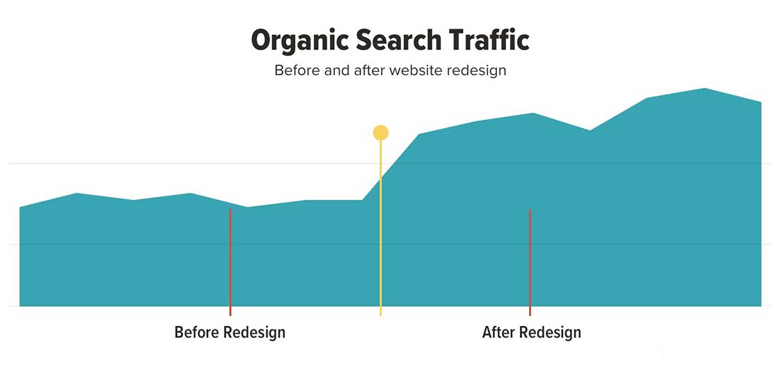 Biểu đồ so sánh hiệu quả SEO trước và sau khi thiết kế lại website