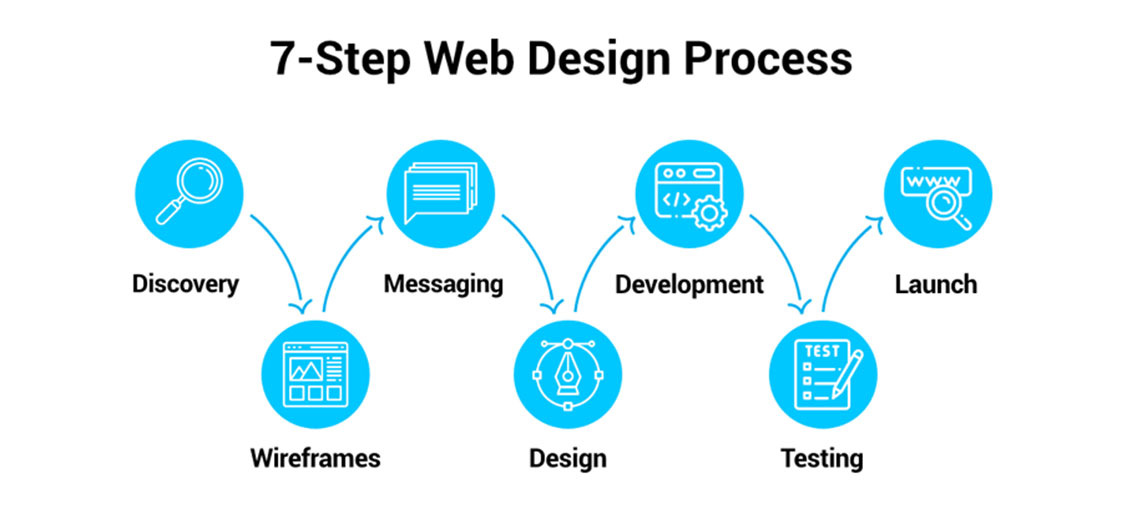 Quy trình thiết kế website chuyên nghiệp từ A đến Z