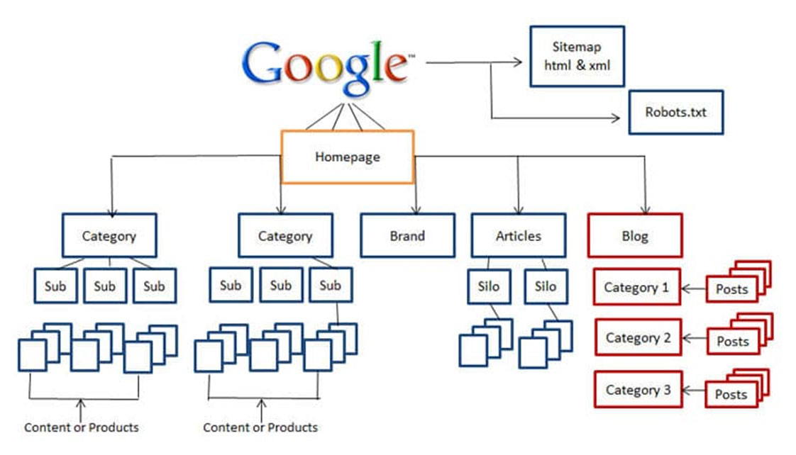 Tối ưu cấu trúc website thân thiện Google tại Bình Thuận
