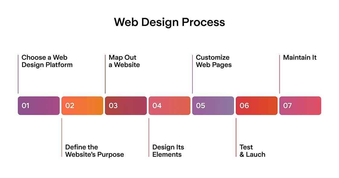 Quy trình thiết kế website cao cấp chuyên nghiệp theo yêu cầu tại Bình Thuận