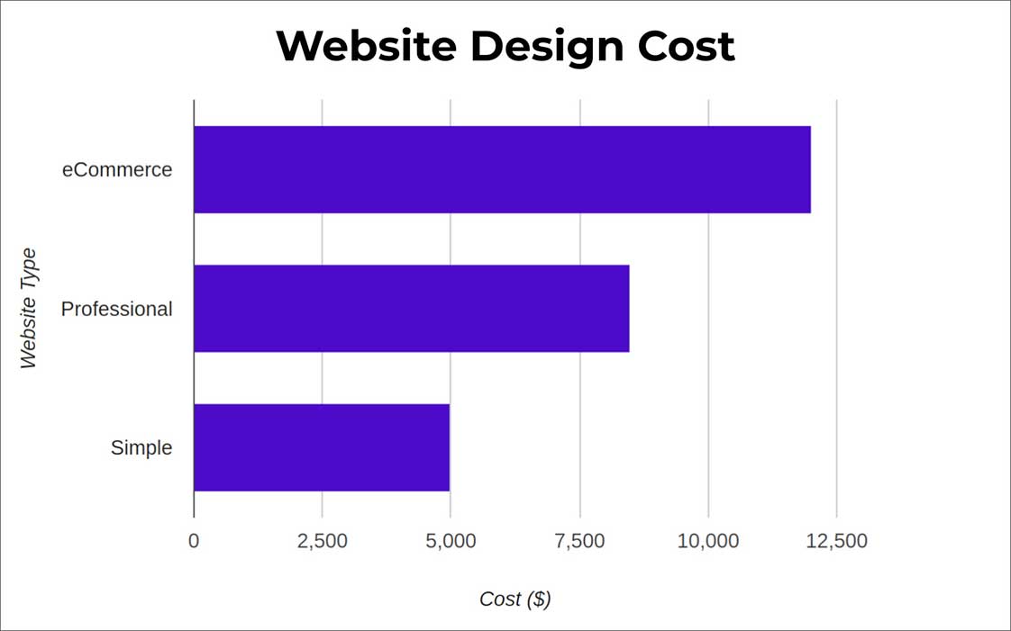 Biểu đồ chi phí thiết kế website doanh nghiệp ở Bình Thuận